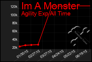 Total Graph of Im A Monster