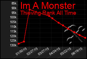 Total Graph of Im A Monster