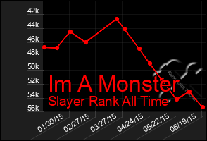 Total Graph of Im A Monster