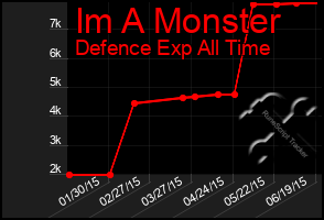 Total Graph of Im A Monster