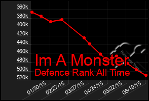 Total Graph of Im A Monster