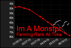 Total Graph of Im A Monster