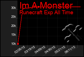 Total Graph of Im A Monster
