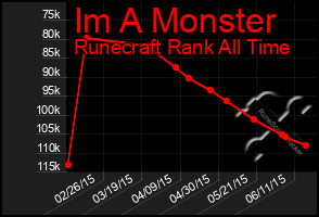 Total Graph of Im A Monster