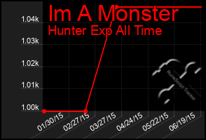 Total Graph of Im A Monster