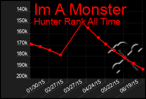 Total Graph of Im A Monster