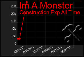 Total Graph of Im A Monster