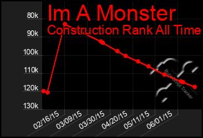 Total Graph of Im A Monster