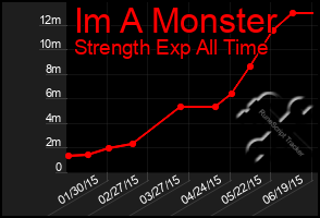 Total Graph of Im A Monster
