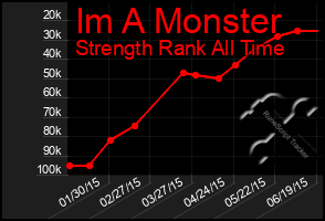 Total Graph of Im A Monster