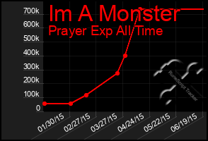 Total Graph of Im A Monster