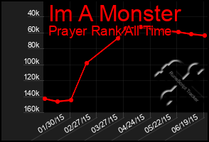 Total Graph of Im A Monster