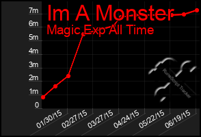 Total Graph of Im A Monster