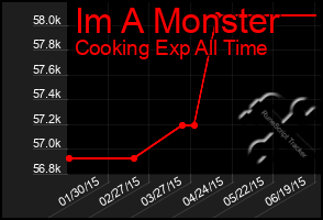 Total Graph of Im A Monster