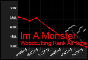 Total Graph of Im A Monster