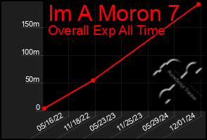 Total Graph of Im A Moron 7