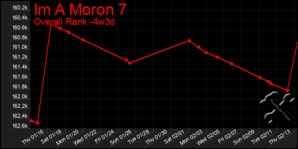 Last 31 Days Graph of Im A Moron 7