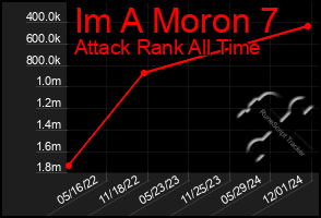 Total Graph of Im A Moron 7