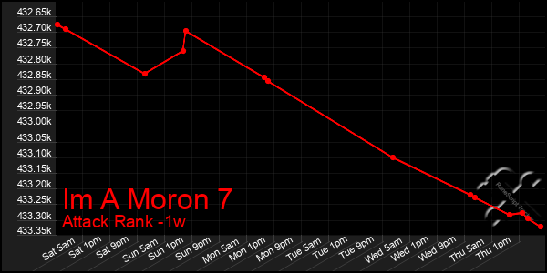 Last 7 Days Graph of Im A Moron 7