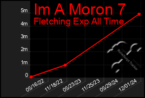 Total Graph of Im A Moron 7