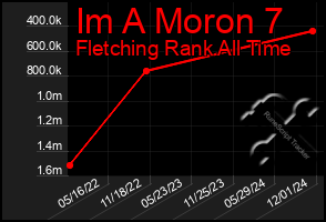 Total Graph of Im A Moron 7