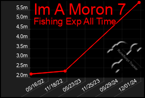 Total Graph of Im A Moron 7