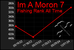 Total Graph of Im A Moron 7