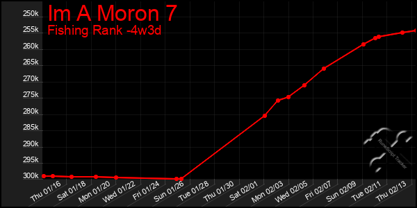 Last 31 Days Graph of Im A Moron 7