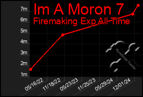 Total Graph of Im A Moron 7