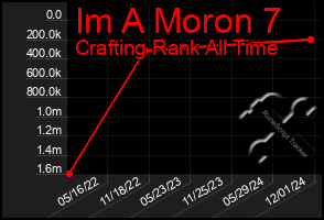 Total Graph of Im A Moron 7