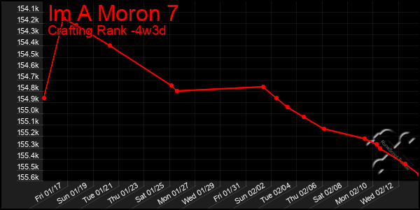 Last 31 Days Graph of Im A Moron 7