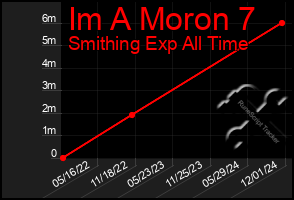 Total Graph of Im A Moron 7