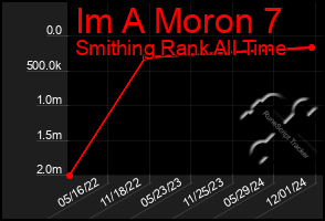 Total Graph of Im A Moron 7