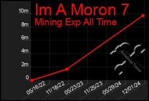 Total Graph of Im A Moron 7