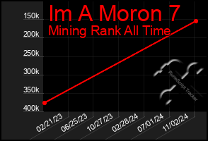 Total Graph of Im A Moron 7