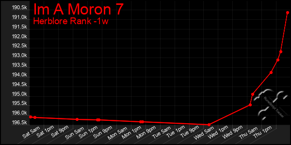 Last 7 Days Graph of Im A Moron 7