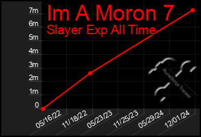 Total Graph of Im A Moron 7