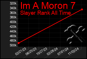 Total Graph of Im A Moron 7