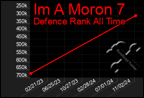 Total Graph of Im A Moron 7