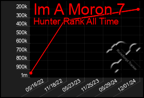 Total Graph of Im A Moron 7