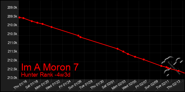 Last 31 Days Graph of Im A Moron 7