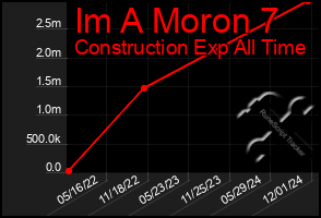 Total Graph of Im A Moron 7