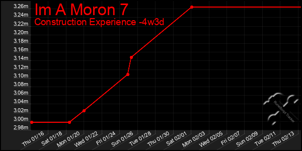 Last 31 Days Graph of Im A Moron 7