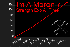 Total Graph of Im A Moron 7