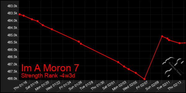 Last 31 Days Graph of Im A Moron 7