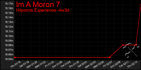 Last 31 Days Graph of Im A Moron 7