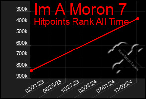 Total Graph of Im A Moron 7