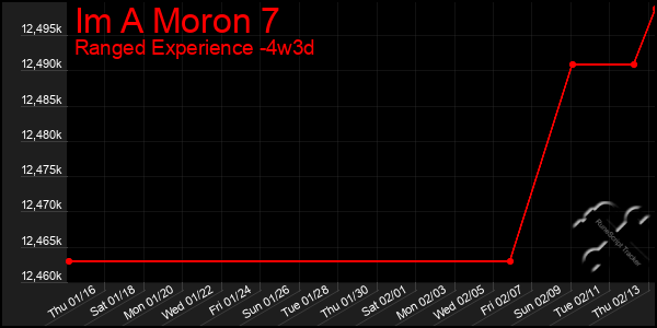 Last 31 Days Graph of Im A Moron 7