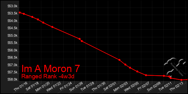 Last 31 Days Graph of Im A Moron 7