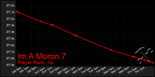 Last 7 Days Graph of Im A Moron 7